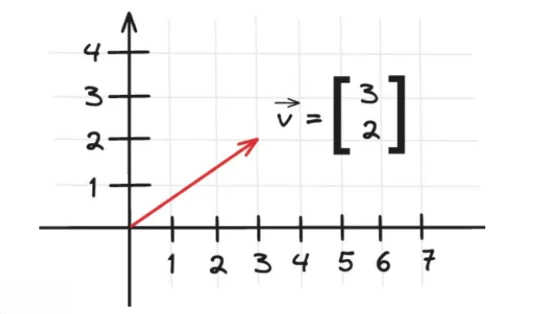 线性代数：每个数据科学家的必知概念（上）