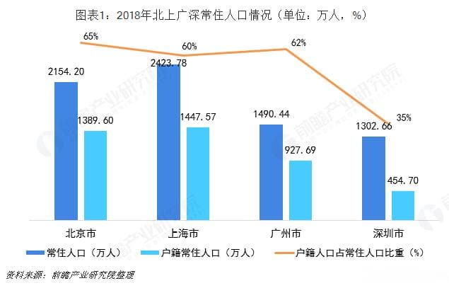 十张图带你看清深圳市消费情况 居住和食品烟酒为主要支出