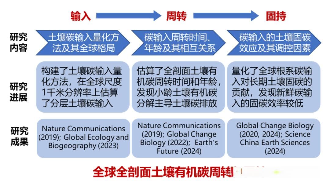 浙江大学罗忠奎团队：全球全剖面土壤有机碳周转与固持系列研究进展（7篇）