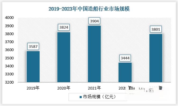 中国造船行业发展趋势分析与未来前景研究报告（2024-2031年）