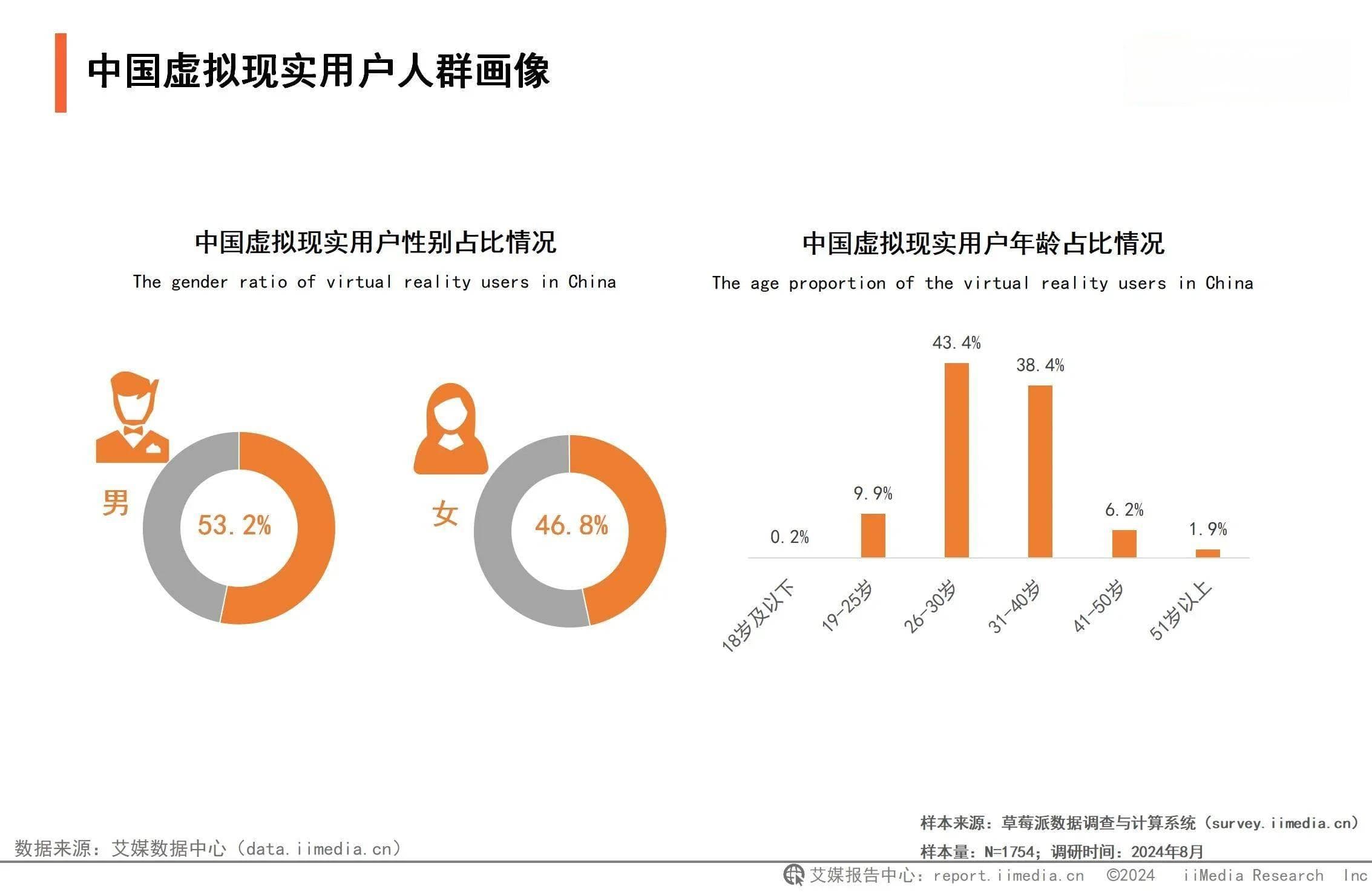 2024年中国虚拟现实行业：年轻群体驱动VR技术发展，一体式头显深受用户喜爱
