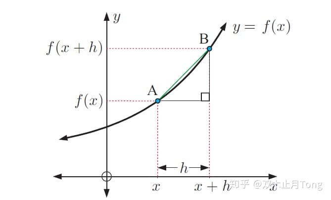 复合函数求导定义证明_【“数”你好看】求导