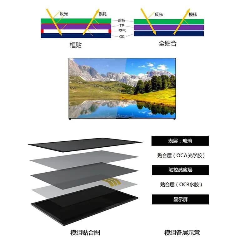 硬对硬全贴合（TP+OC）技术详解