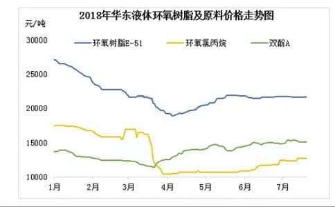 环氧树脂：原料价格上涨，树脂价格上涨