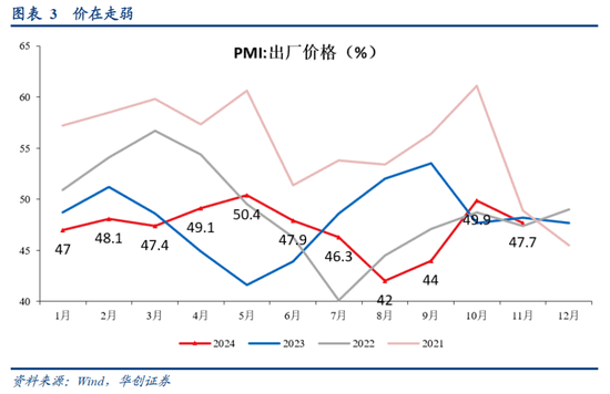 量在分化，价在走弱——11月PMI数据点评