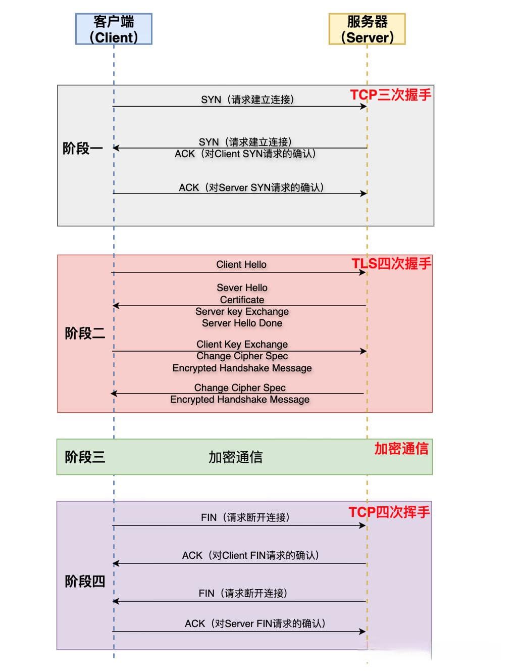 图文详解HTTPS协议通信全过程，结合抓包实战分析