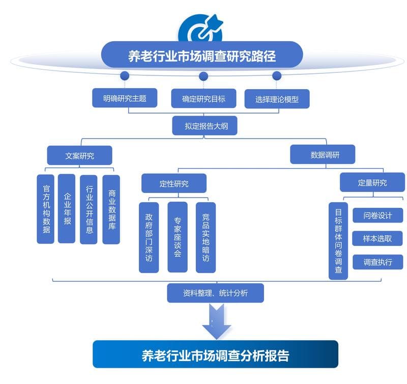 养老行业市场调研研究路径