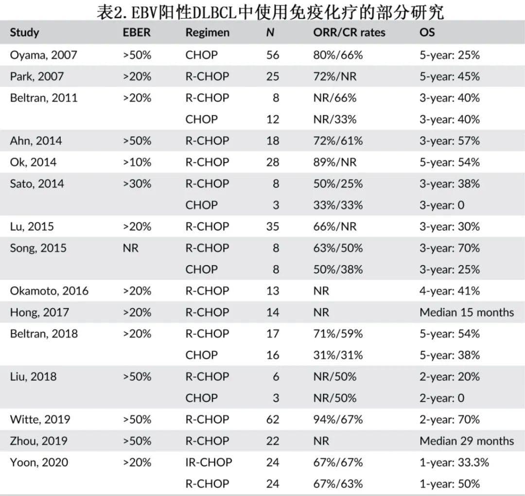 EBV阳性DLBCL-NOS的诊断、风险分层和治疗（2024更新）