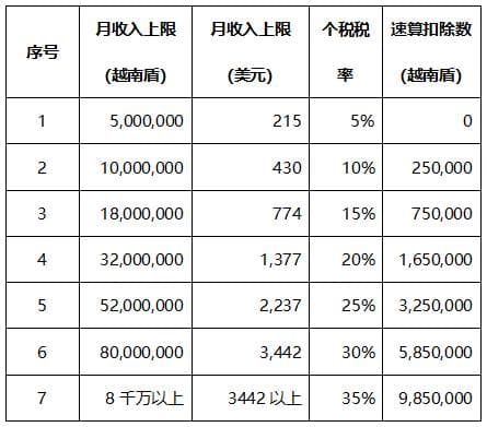 越南个人所得税指南：从法律依据到申报缴纳