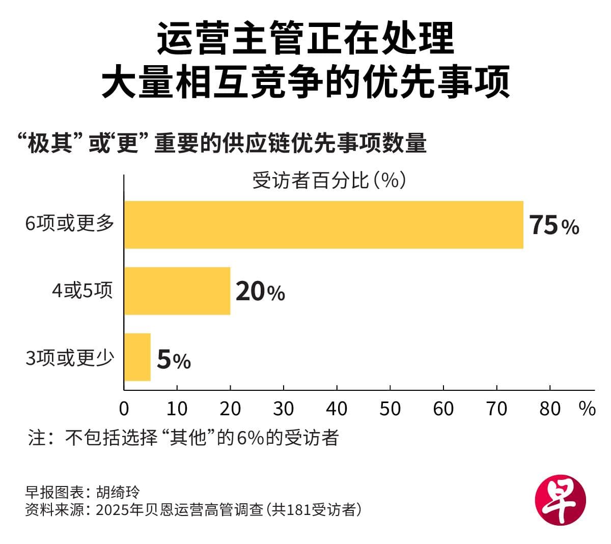 贝恩调查：加速企业经营改革 关税是全球供应链最新打击