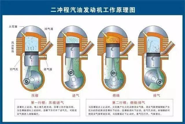 二冲程和四冲程发动机的区别