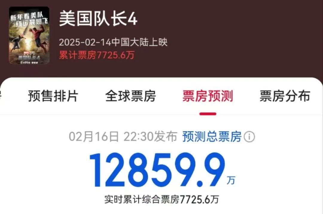 《美国队长4》国内票房预测不足2亿元，遭遇系列开分最低