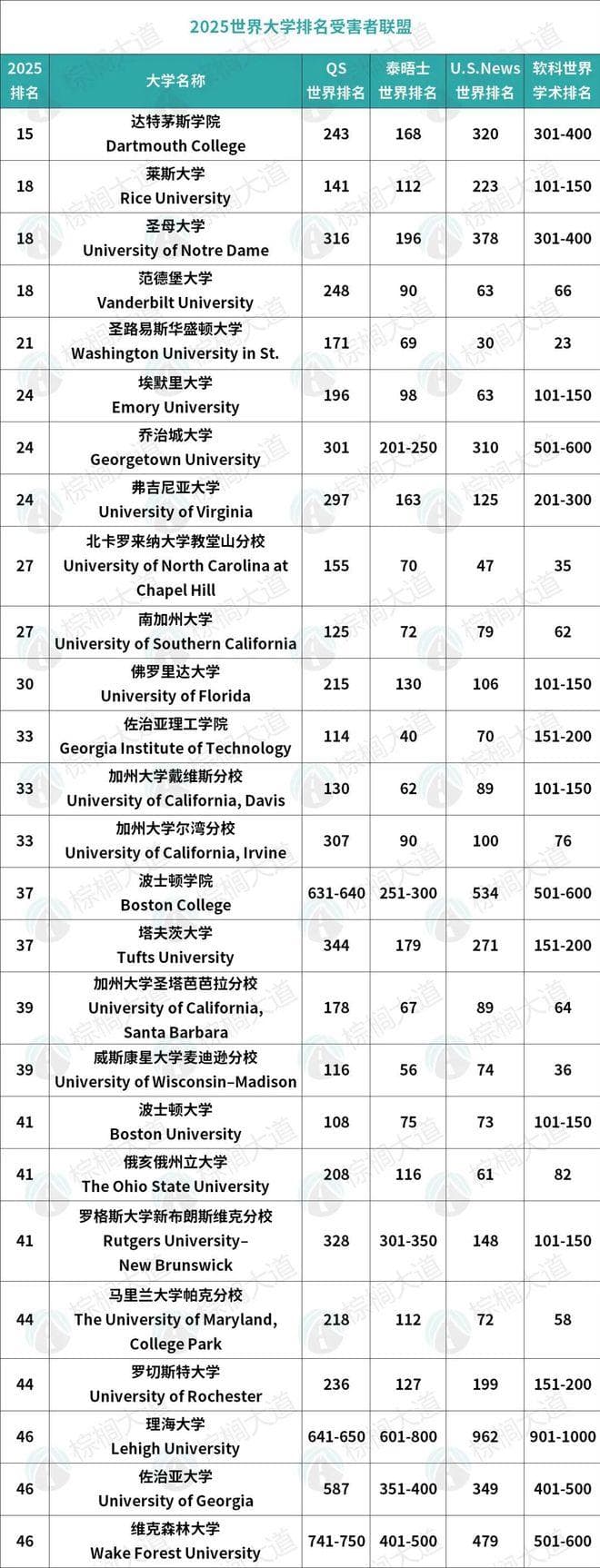 明明是全美Top 30，世界排名却被踢出前100？南方哈佛、藤校“哭惨了”……