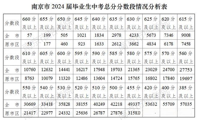 最新！南京各大高中和职校预估分数线来了！