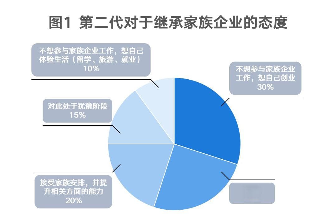 有家业要继承，为何不情愿？