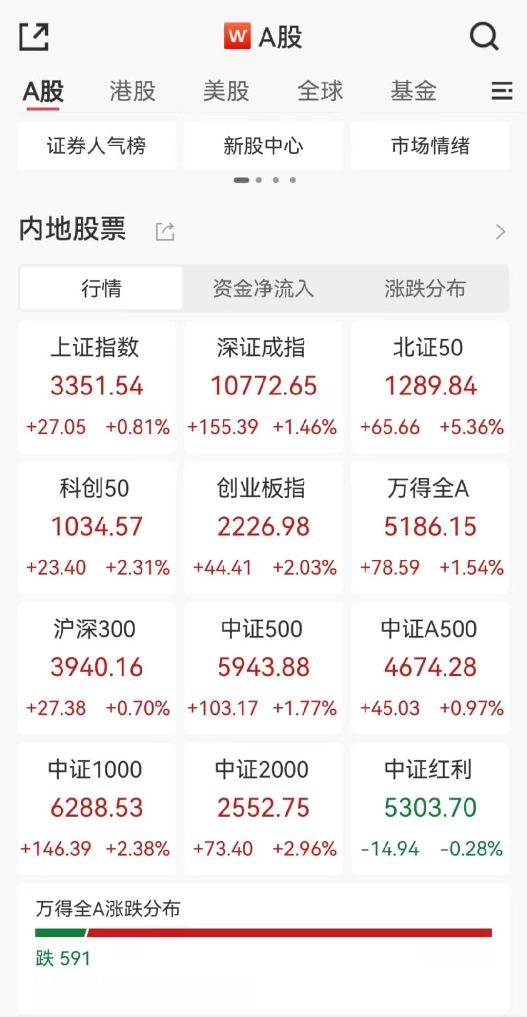 超4600只个股上涨！创业板指涨超2%，人形机器人概念股爆发