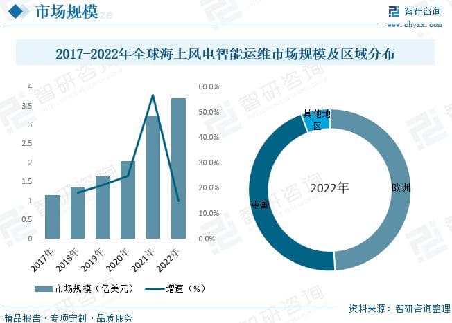中国海上风电智能运维行业现状分析：未来海上风电运维更加专业化、标准化