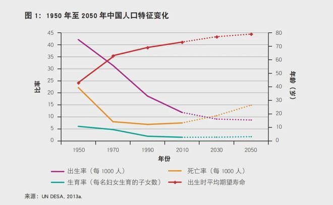 世卫组织：生育率下降，老人将达 4 亿！中国老龄化剧增，医疗行业如何应对？
