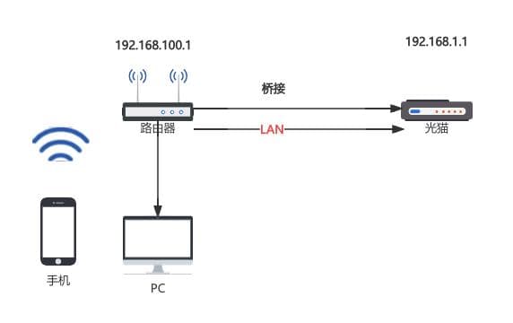 光猫改桥接后怎么进入管理页面？一根网线实现上网和访问光猫后台