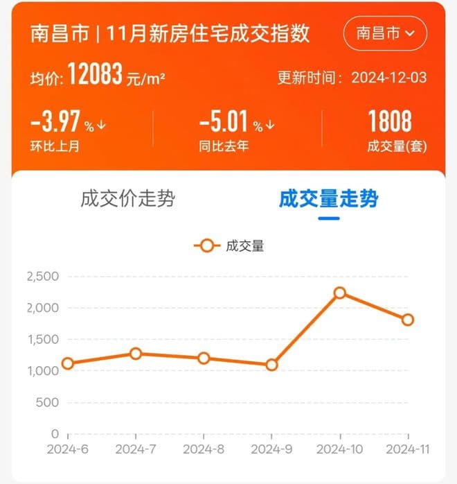 刚刚，南昌最新楼市数据出炉！二手房成交量再破两千套！