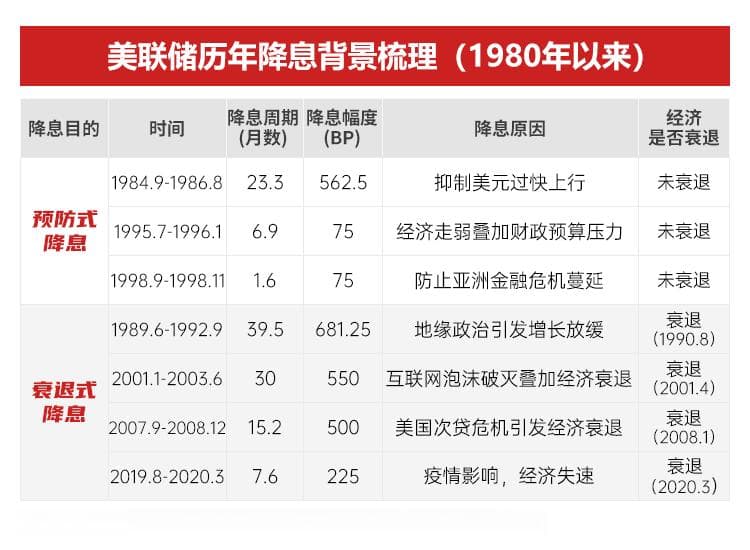 美联储降息在即，各类资产将如何表现？