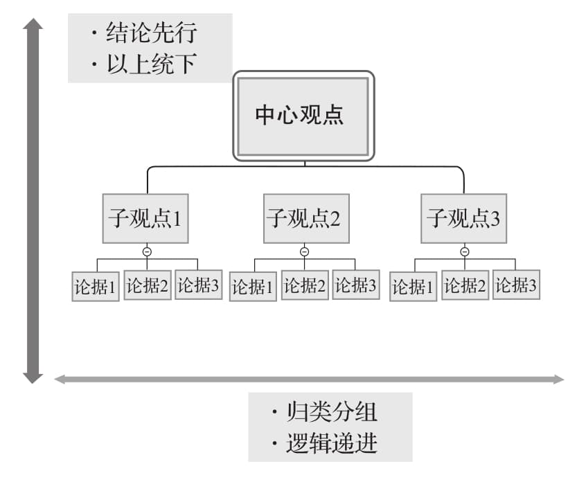 结构化表达：如何汇报工作、演讲与写作