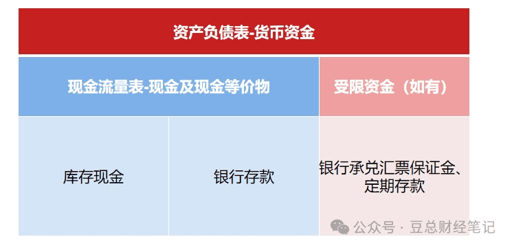 解读财务报表 | 三大财务报表之间的关系：谁是穿针引线的红绳？