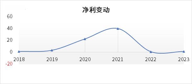 韦尔股份基本面向好还是向差？