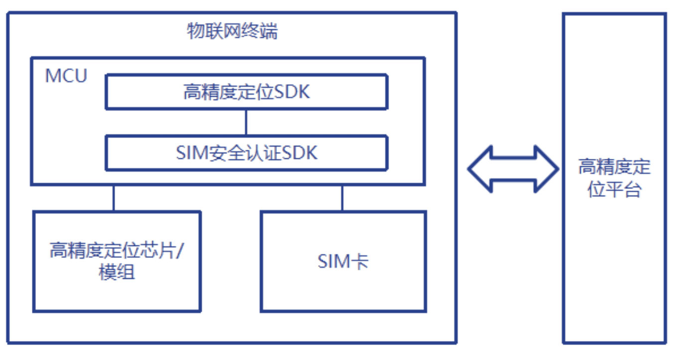SIM卡在高精度定位系统中的应用探索