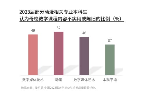 《哪吒2》带火相关专业，半数毕业生认为大学课程过时