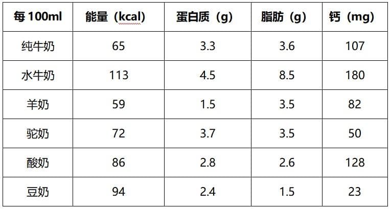【实用知识】水牛奶、羊奶、驼奶、酸奶……奶制品那么多，到底怎么选？