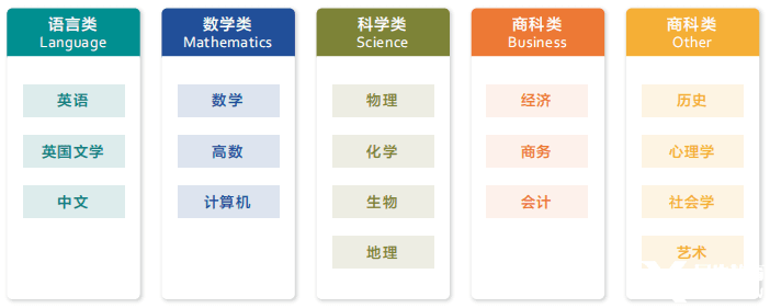 A-Level课程有哪些科目？该如何选课？