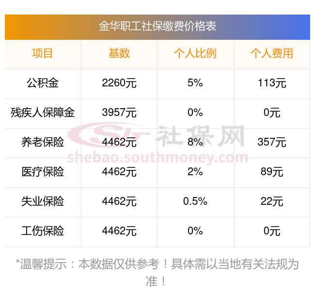 2024年金华社保缴费标准详解：基数、比例及计算方法