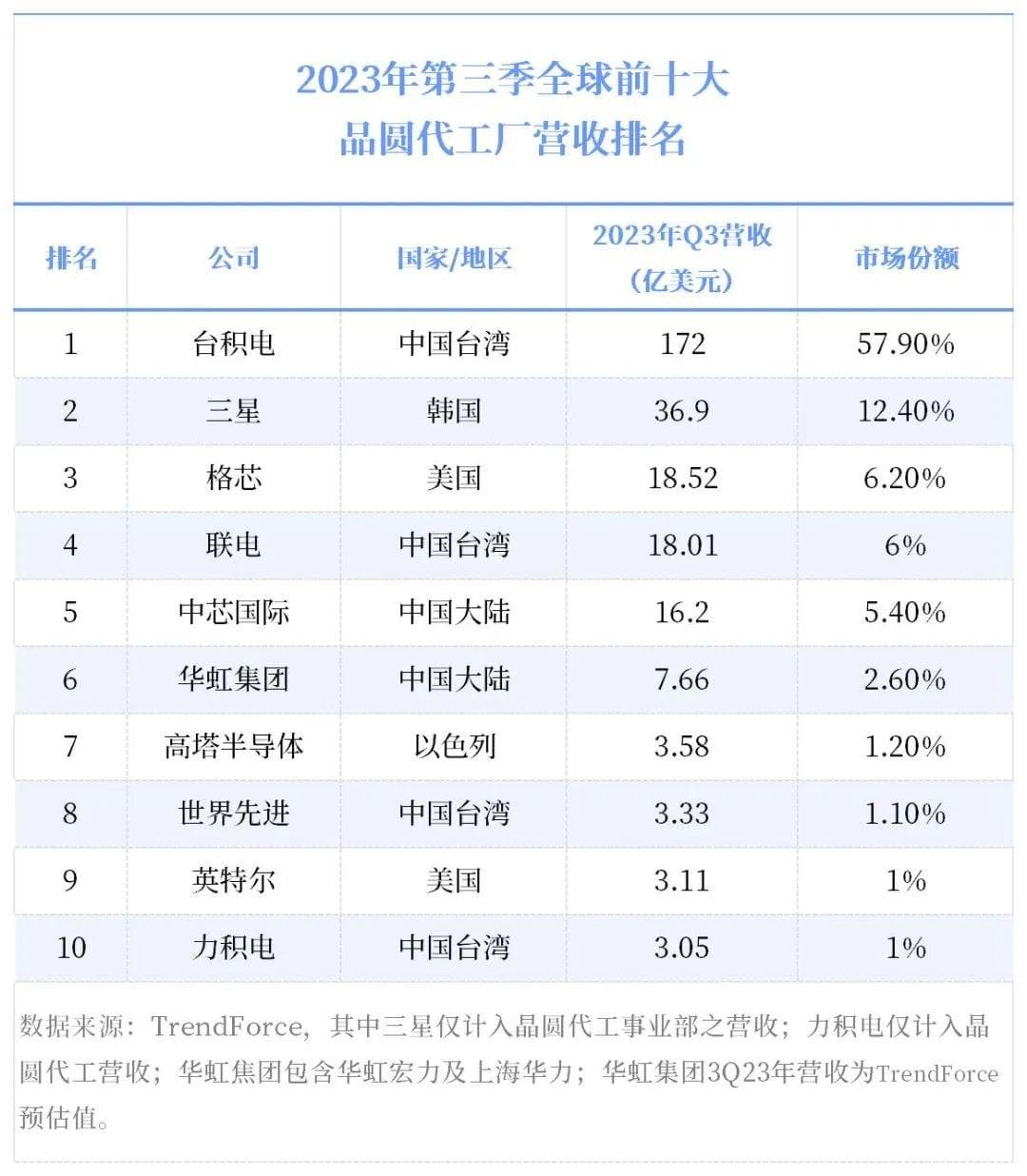 行业格局：全球晶圆代工厂Top10现状分析