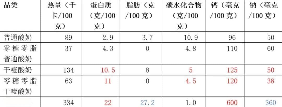 “吃一口噎得脖子抻出二里地”！这种酸奶最近爆火，两类人食用要注意！