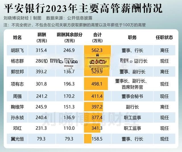 降薪后，银行高管拿多少钱？