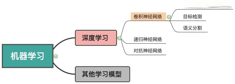Pytorch 手写数字识别 深度学习基础分享