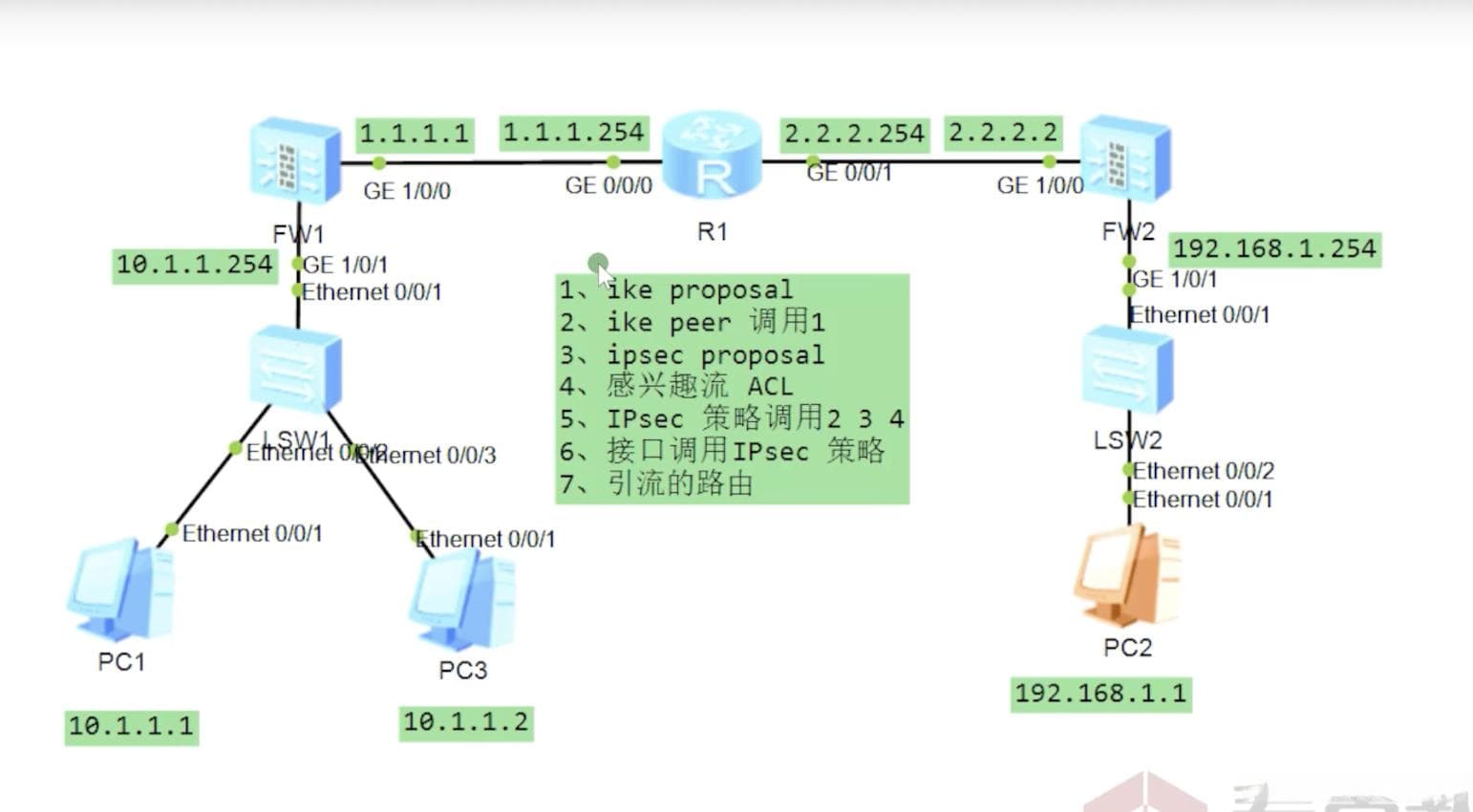 IPSec VPN技术分析