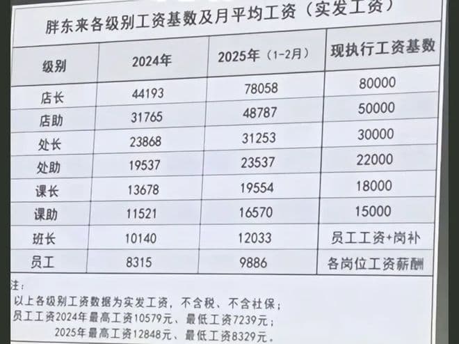 胖东来公布员工工资单：高薪背后的企业管理之道