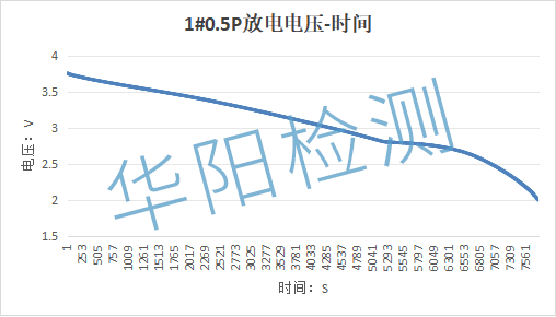 钠电池充放电产热测试与分析——绝热温升试验