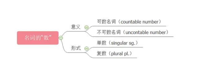 英语语法详解：如何区分可数名词与不可数名词？