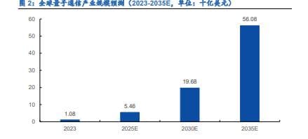 2024年量子信息技术行业研究：量子技术蓬勃发展，长期成长空间广阔
