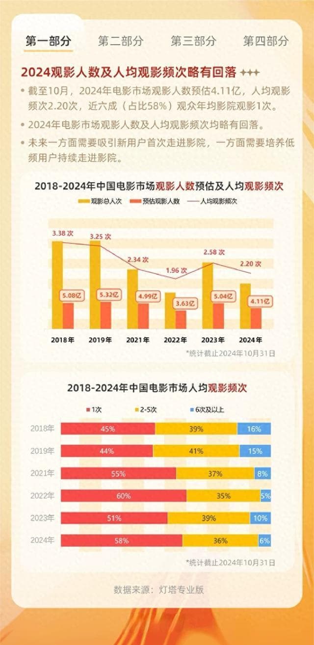 亟待提升吸引力 2025年春节档将成检验电影市场重要节点