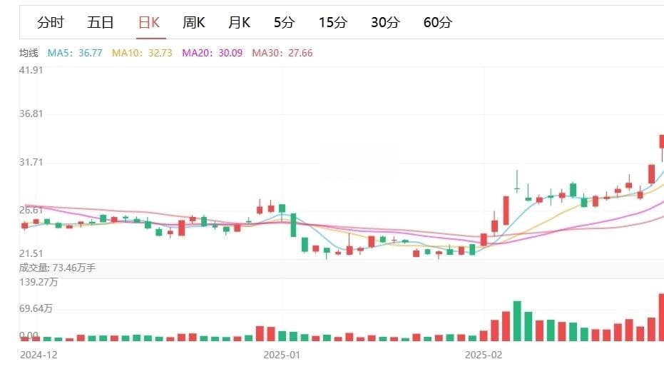 恒为科技四连板背后：净利润下滑超70%，曾因供应链问题陷退款风波