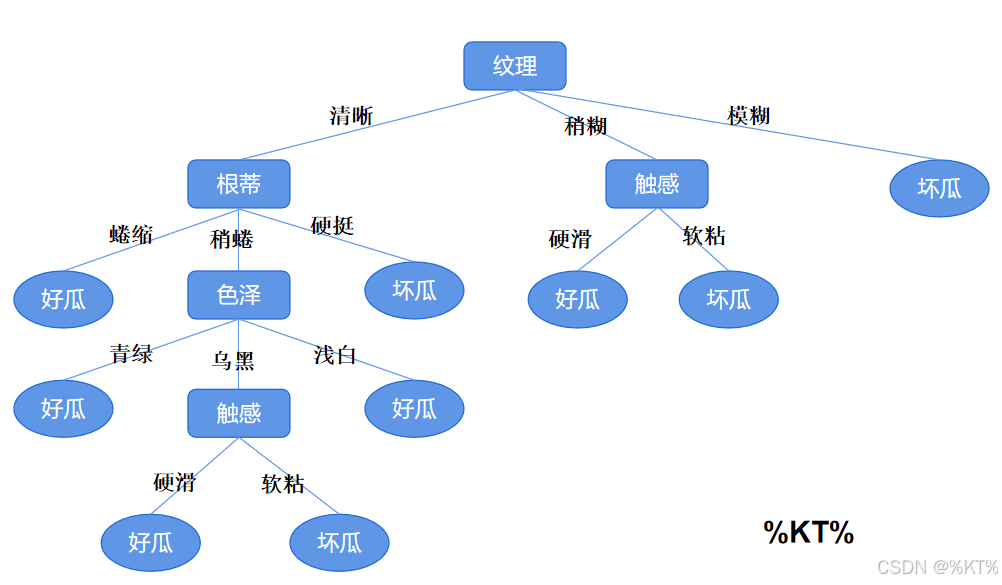 决策树（DT算法）