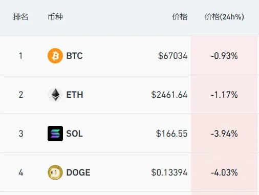 比特币一夜大跌，超14万人爆仓，金额合计超27亿元