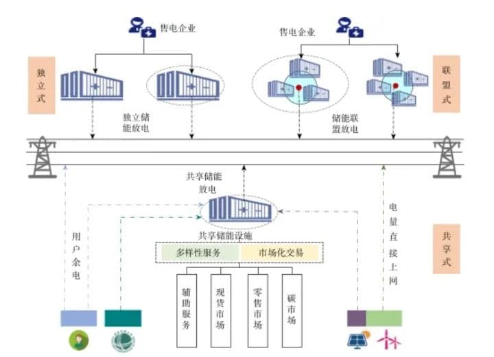 什么是独立储能？有哪些盈利模式？
