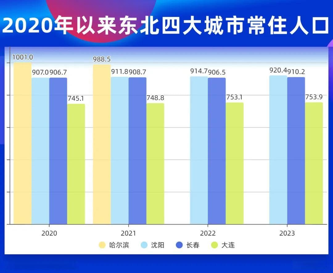 东北，还能诞生千万人口大市吗？