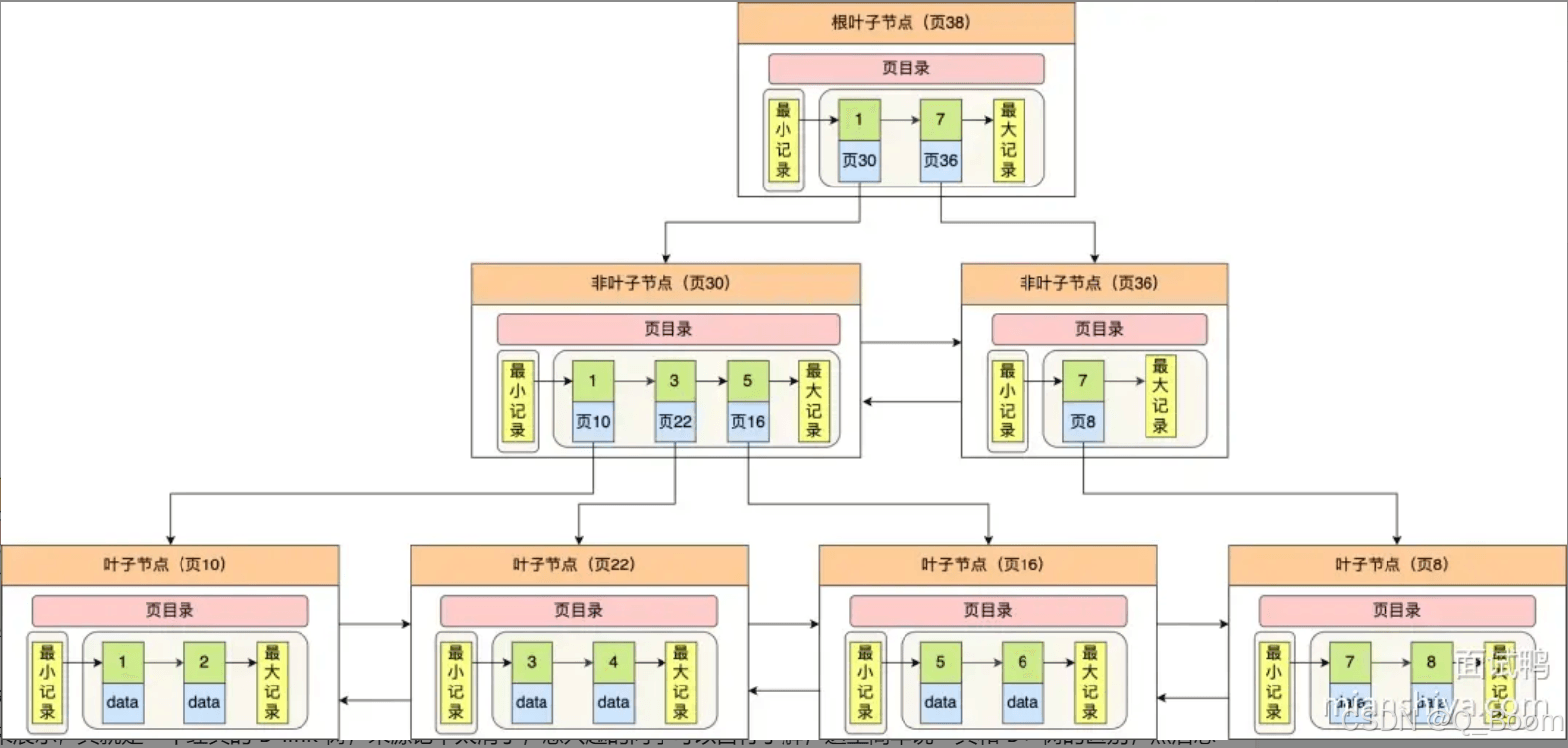 为什么MySQL选择使用B+树作为索引结构