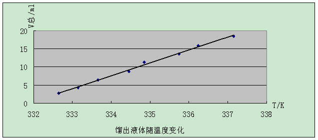 乙醇的蒸馏及沸点测定 实验报告